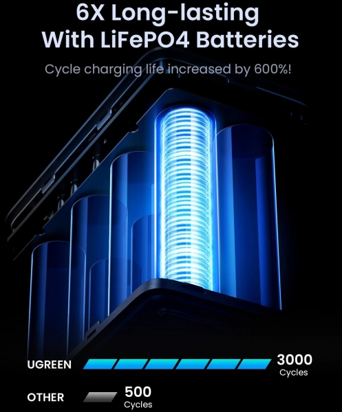 Ugreen 25286 300W 48000 mAh Powerbank