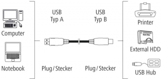 Hama 200901 USB-A to USB-B Dönüştürücü